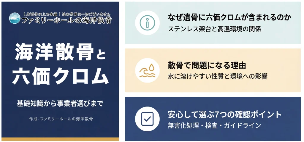 海洋散骨と六価クロムの関係を図解したインフォグラフィック。遺骨に六価クロムが含まれる理由・散骨で問題になる理由・事業者選びの確認ポイントの3テーマを俯瞰した記事概要マップ。