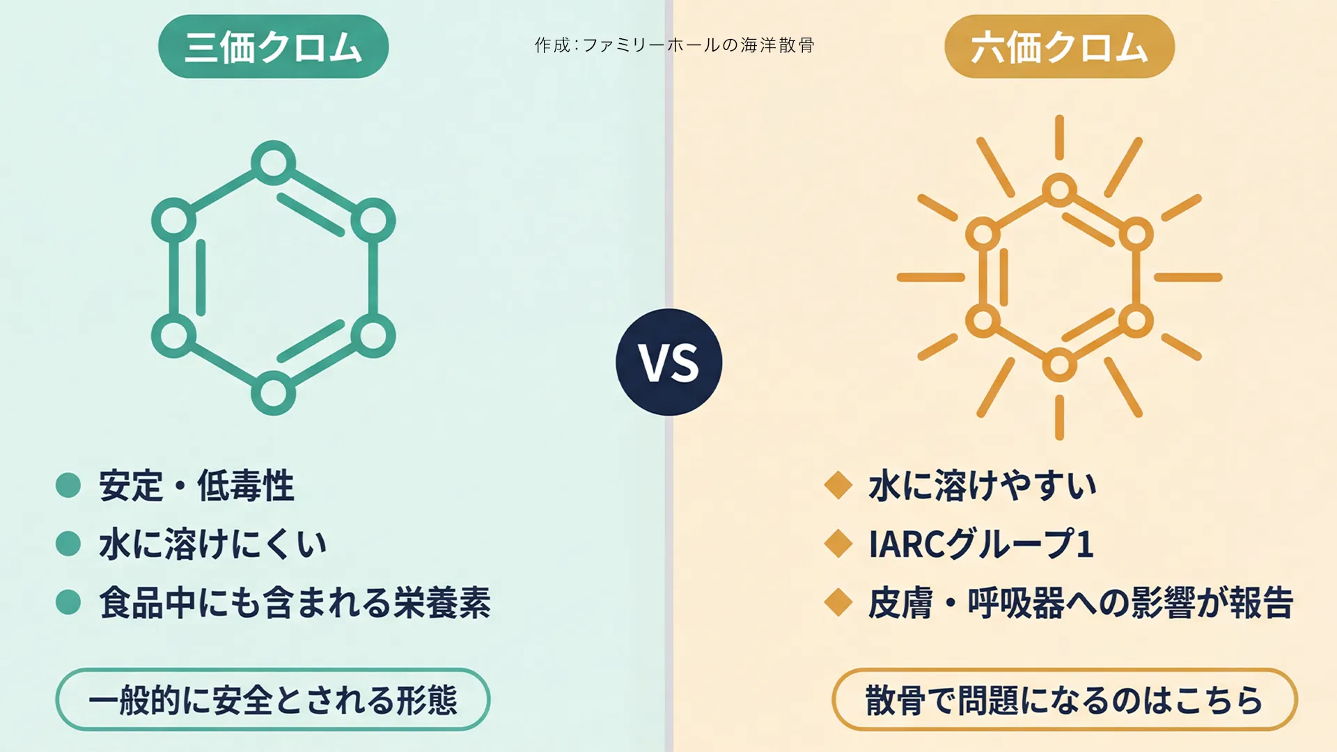 三価クロムと六価クロムの性質を左右対比で図解した比較インフォグラフィック。三価は安定・低毒性、六価は水に溶けやすくIARCグループ1に分類され海洋散骨で問題になることを視覚化。