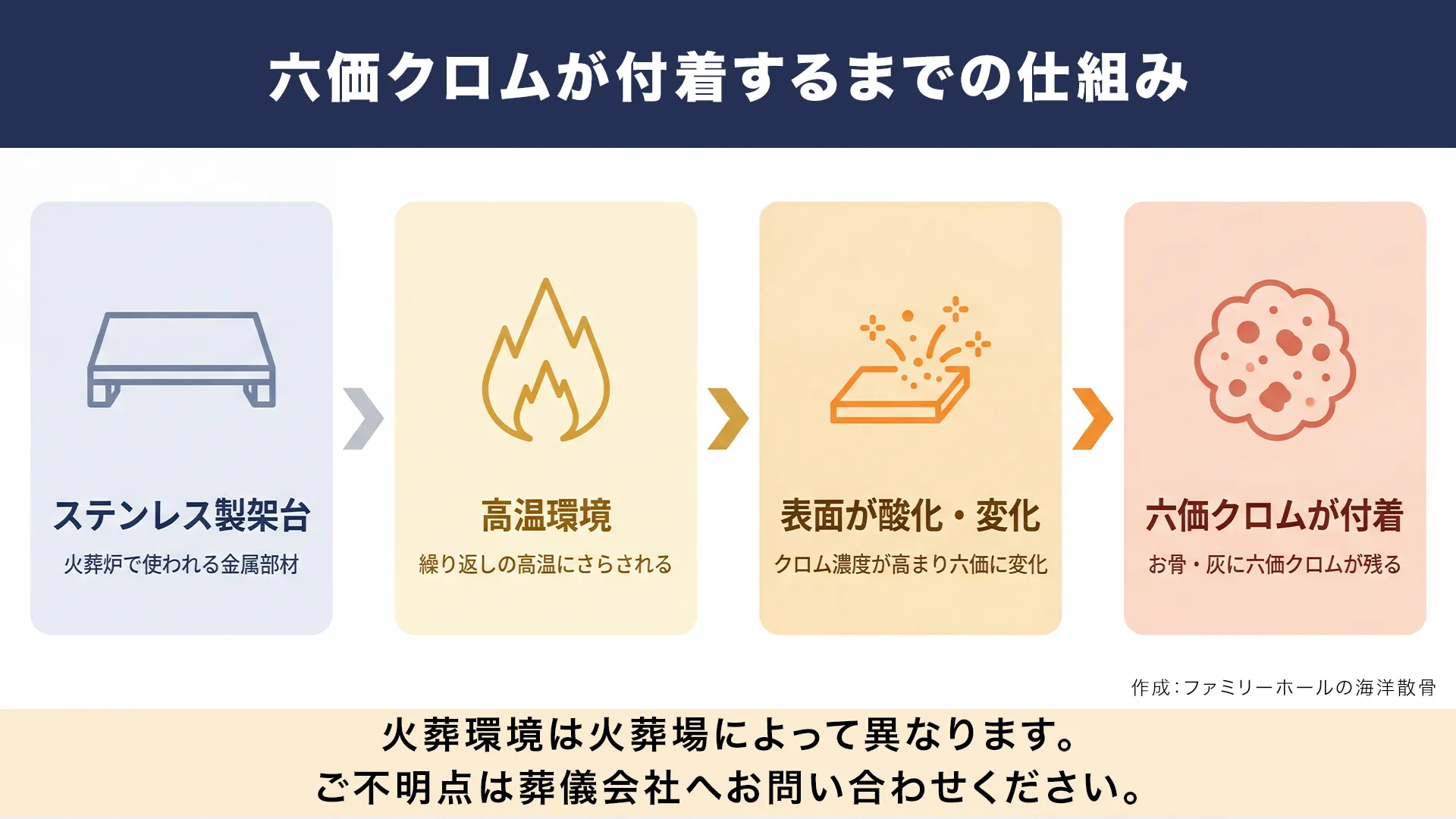 火葬炉のステンレス製架台から六価クロムが発生するしくみを4ステップの横フローで図解。架台が高温にさらされ酸化変化し、遺骨に六価クロムが付着する過程を抽象アイコンで示したインフォグラフィック。