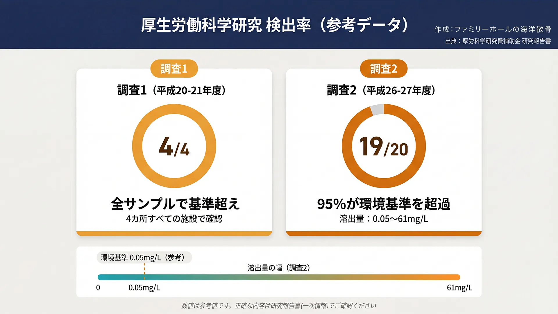 厚生労働科学研究で報告された火葬後の遺骨における六価クロム検出率をデータビジュアルで図解。調査1で全施設基準超え、調査2で95%が環境基準を超過したことを抽象グラフで示したインフォグラフィック。