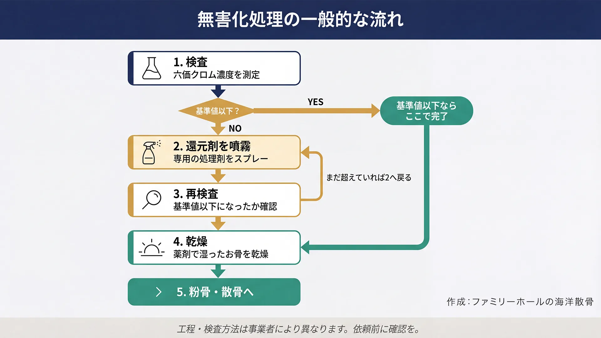 六価クロム無害化処理の工程を分岐付き5ステップフローで図解。検査・還元剤噴霧・再検査・乾燥・粉骨の順序と、基準値以下なら途中完了できる分岐点を含む海洋散骨向けインフォグラフィック。